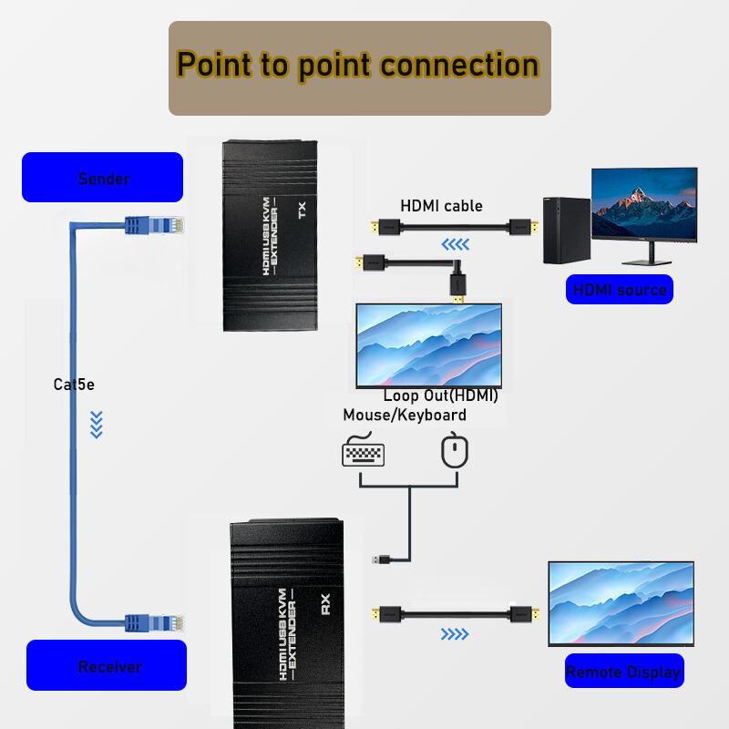 kt hdex60m hdmi kvm usb ekstender cat5e 6 7 4989_1.jpg